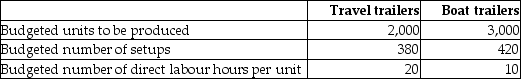 Use the information below to answer the following question(s) : Louis Corporation, which uses an activity-based costing system, produces travel trailers and boat trailers. The company allocates batch setup costs to the two products using the following basic data:     Total budgeted setup costs for the year are $140,000. -If the setup costs are allocated using number of setups, how much of the total setup costs would be allocated to boat trailers? A)  $66,500 B)  $73,500 C)  $140,000 D)  $294,737