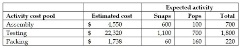 Use the information below to answer the following question(s) : Jason Corporation uses activity-based costing. The company produces two products: Snaps and Pops. The expected annual production of Snaps is 1,000 units, while the expected annual production of Pops is 3,000 units. There are three activity cost pools: Assembly, Testing, and Packing. The estimated costs and activities for each of these three activity pools follows:   -The overhead cost per unit of Pops would be closest to A)  $10.59. B)  $9.54. C)  $3.53. D)  $26.80.