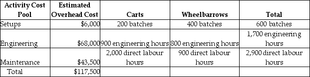 Use the information below to answer the following question(s) : Vittoria Corporation manufactures two products-Carts and Wheelbarrows. The annual production and sales of Carts is 2,000 units, while 1,800 units of Wheelbarrows are produced and sold. The company has traditionally used direct labour hours to allocate its overhead to products. Carts require 1.0 direct labour hours per unit, while Wheelbarrows require 0.5 direct labour hours per unit. The total estimated overhead for the period is $117,500. The company is looking at the possibility of changing to an activity-based costing system for its products. If the company used an activity-based costing system, it would have the following three activity cost pools: Expected Activity    -The cost pool activity rate for engineering costs would be closest to A)  $10.00 per engineering hour. B)  $15.00 per engineering hour. C)  $40.00 per engineering hour. D)  $75.56 per engineering hour.