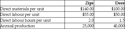 Use the information below to answer the following question(s) : Kepple Manufacturing currently uses a traditional costing system. The company allocates overhead to its two products, Zips and Dees, using a predetermined manufacturing overhead rate based on direct labour hours. Here is data related to the company's two products:    Information about the company's estimated manufacturing overhead for the year follows:    Additional information about production needed for the activity-based costing system follows: Expected Activity    -The amount of manufacturing overhead that would be allocated to one unit of Zips using an activity-based costing system would be closest to A)  $32.86. B)  $51.12. C)  $64.81. D)  $11.95.