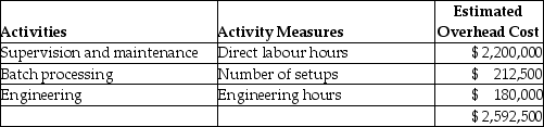Use the information below to answer the following question(s) : Kepple Manufacturing currently uses a traditional costing system. The company allocates overhead to its two products, Zips and Dees, using a predetermined manufacturing overhead rate based on direct labour hours. Here is data related to the company's two products:    Information about the company's estimated manufacturing overhead for the year follows:    Additional information about production needed for the activity-based costing system follows: Expected Activity    -The amount of manufacturing overhead that would be allocated to one unit of Zips using an activity-based costing system would be closest to A)  $32.86. B)  $51.12. C)  $64.81. D)  $11.95.