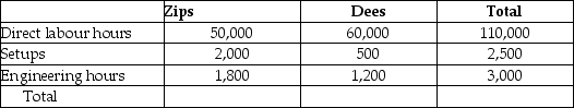 Use the information below to answer the following question(s) : Kepple Manufacturing currently uses a traditional costing system. The company allocates overhead to its two products, Zips and Dees, using a predetermined manufacturing overhead rate based on direct labour hours. Here is data related to the company's two products:    Information about the company's estimated manufacturing overhead for the year follows:    Additional information about production needed for the activity-based costing system follows: Expected Activity    -The amount of manufacturing overhead that would be allocated to one unit of Zips using an activity-based costing system would be closest to A)  $32.86. B)  $51.12. C)  $64.81. D)  $11.95.