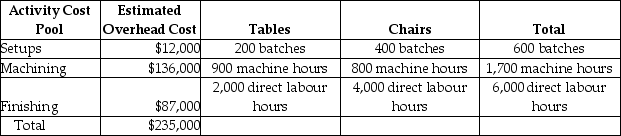 Use the information below to answer the following question(s) : Menno Corporation manufactures two products-Tables and Chairs. The annual production and sales of Tables is 2,000 units, while 8,000 units of Chairs are produced and sold. The company has traditionally used direct labour hours to allocate its overhead to products. Tables require 1.0 direct labour hours per unit, while Chairs require 0.5 direct labour hours per unit. The total estimated overhead for the period is $235,000. The company is looking at the possibility of changing to an activity-based costing system for its products. If the company used an activity-based costing system, it would have the following three activity cost pools: Expected Activity    -The overhead cost per Chair using the traditional costing system would be closest to A)  $39.17. B)  $21.75. C)  $19.58. D)  $18.01.