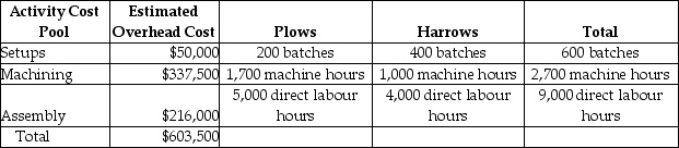 Use the information below to answer the following question(s) : Martin Corporation manufactures two products-Plows and Harrows. The annual production and sales of Plows is 1,000 units, while 2,000 units of Harrows are produced and sold. The company has traditionally used direct labour hours to allocate its overhead to products. Plows require 5.0 direct labour hours per unit, while Harrows require 2.0 direct labour hours per unit. The total estimated overhead for the period is $603,500. The company is looking at the possibility of changing to an activity-based costing system for its products. If the company used an activity-based costing system, it would have the following three activity cost pools: Expected Activity    -The predetermined overhead allocation rate using the traditional costing system would be closest to A)  $43.20 per direct labour hour. B)  $67.06 per direct labour hour. C)  $60.30 per direct labour hour. D)  $201.17 per direct labour hour.