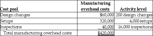 Answer the following question(s)  using the information below. Wallace Printing has contracts to complete weekly supplements required by forty-six customers. For the year 2016, manufacturing overhead cost estimates total $420,000 for an annual production capacity of 10 million pages. For 2016 Wallace Printing decided to evaluate the use of additional cost pools. After analyzing manufacturing overhead costs, it was determined that number of design changes, setups, and inspections are the primary manufacturing overhead cost drivers. The following information was gathered during the analysis:    During 2016, two customers, Wayward Insurance and Hapless Systems, are expected to use the following printing services:    -If manufacturing overhead costs are considered one large cost pool and are assigned based on 10 million pages of production capacity, what is the cost driver rate? A)  $0.25 per page B)  $0.05 per page C)  $0.025 per page D)  $0.042 per page