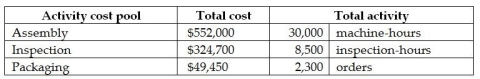 Red Stone Manufacturing, a manufacturer of a variety of products, uses an activity-based costing system. Information from its system for the year for all products follows:   Red Stone Manufacturing makes 400 of its product B34 a year, which requires a total of 52 machine hours, 15 inspection hours, and 20 orders. Product B34 requires $75.50 in direct materials per unit and $68.80 in direct labour per unit. Product B34 sells for $180 per unit. Required: A. Calculate the cost pool activity rate for each of the three activities. B. How much manufacturing overhead would be allocated to Product B34 in total? C. What is the product margin in total for Product B34?