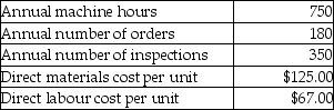 Rhapsody Corporation manufactures several different products and uses an activity-based costing system. Information from its system for the year for all products follows:   The annual production and sales of one of its products, the Sizzler, are 1,000 units. The following data relate to the production and sales of Sizzlers in the most recent year:    Required: A. Calculate the activity cost pool rates for each of the three activity cost pools listed. B. Calculate the average cost of one Sizzler.