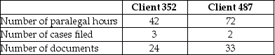 Moylan & Bolognese, Attorneys at Law, provide a variety of legal services. The law firm uses an activity-based costing system and has developed the following activity pool cost rates:    Cost and activity data related to two clients is as follows:    Required: A. Calculate the amount of overhead that would be allocated to Client 352 using the activity-based costing system. B. Calculate the amount of overhead that would be allocated to Client 487 using the activity-based costing system.