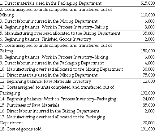 Sweet Stuff Bakery mass-produces cakes using three sequential processing departments: Mixing, Baking, and Packaging. The following transactions occurred during February:     Note: No direct materials were used by the Baking Department. Required: A. Post each of these transactions to the company's inventory T-accounts provided below. B. Determine the balance at month end in each of the T-accounts. C. Assume that 1,600,000 cakes were completed and transferred out of the Packaging Department during the month. What was the cost per unit of making each cake?            