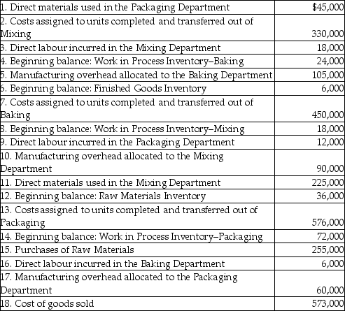 Sweet Stuff Bakery mass-produces cakes using three sequential processing departments: Mixing, Baking, and Packaging. The following transactions occurred during February:    Note: No direct materials were used by the Baking Department. Required: A. Post each of these transactions to the company's inventory T-accounts provided below. B. Determine the balance at month end in each of the T-accounts. C. Assume that 1,440,000 cakes were completed and transferred out of the Packaging Department during the month. What was the cost per unit of making each cake?            