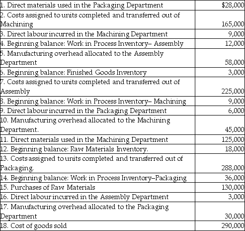 Autodig mass-produces a single product using three sequential processing departments: Machining, Assembly, and Packaging. The following transactions occurred during February:    Note: No direct materials were used by the Baking Department. Required: A. Post each of these transactions to the company's inventory T-accounts provided below. B. Determine the balance at month end in each of the T-accounts. C. Assume that 640,000 units were completed and transferred out of the Packaging Department during the month. What was the cost per unit of making each unit?            