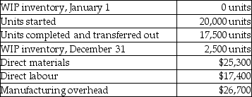 The following information is provided by Gibson Company:     The units in ending WIP inventory were 85% complete for materials and 35% complete for conversion costs. All manufacturing costs are added during the process. Required A. What are the total equivalent units for direct materials? B. At the end of the year, what are the equivalent units for conversion costs?