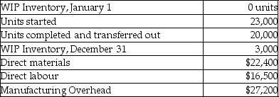 The following information is provided by Bynes Company:     The units in ending WIP Inventory were 85% complete for materials and 25% complete for conversion costs. Required: a. What are the total equivalent units for direct materials? b. At the end of the year, what are the equivalent units for conversion costs?