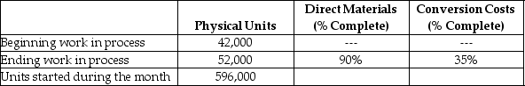 Henry's Wagons collected the following production information relating to May's assembly operations:     Complete the first two steps in the process costing procedure: 1. Summarize the flow of physical units. 2. Compute output in terms of equivalent units.
