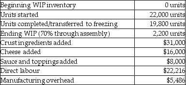 Use the information below to answer the following questions: Pizza Company produces frozen pizzas in three departments: assembly, freezing and packaging. In assembly, crust ingredients are added at the beginning of the process. After the crust is made, the sauce, cheese, and toppings are added at the end of the process. Conversion costs are added evenly. Data for the assembly department includes:    -At Pizza Company the cost per equivalent unit for material costs would be closest to A)  $2.62. B)  $2.50. C)  $1.00. D)  $0.50.