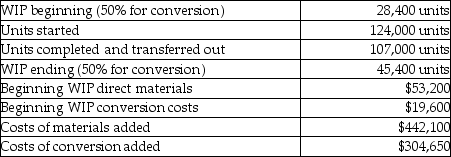 Direct materials are added at the beginning of the process and conversions costs are uniformly applied. Other details include:    Required: a. What are the total equivalent units for direct materials? b. What are the total equivalent units for conversion costs? c. What is the cost per equivalent unit for direct materials? d. What is the cost per equivalent unit for conversion costs? e. What is the total cost of units completed and transferred out? f. What is the total cost of units remaining in ending WIP?