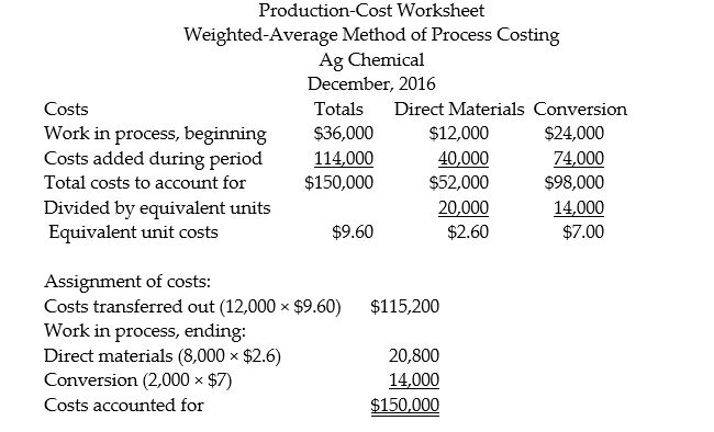 The following production-cost worksheet has been prepared for the month of December for Ag Chemical.    Required: Prepare general journal entries for the following: a. Record costs of materials put into process for December. b. Record conversion costs put into process in December. c. Record goods transferred-out to finished goods for December.