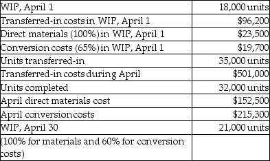 At Madson Distillery the company uses the weighted-average method of process costing. Direct materials are added at the beginning of the process and conversion costs are added throughout the process. Data for the finishing department follows:     Required: A. What are the equivalent units for conversion costs? B. What is the cost per equivalent unit for conversion costs? C. What are the equivalent units for direct materials? D. What is the total number of physical units for which to account?