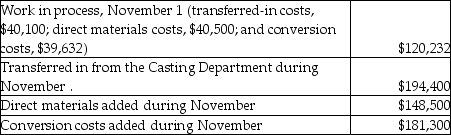 Beta Tools Ltd. uses the weighted-average method of process costing. Materials are added at the beginning of the machining process and conversion costs are added evenly throughout the process. The following activity occurred in its Machining Department during November. Units:    Costs:     Required 1. Summarize flow of physical units and compute total equivalent units for three cost categories: transferred-in, direct materials, and conversion costs. 2. Summarize total costs to account for and compute the cost per equivalent unit for each cost category. 3. Assign total costs to (a) units completed and transferred to Finished Goods Inventory and (b) units in November 30 Work in Process Inventory.