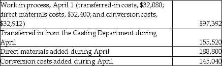 Beta Tools Ltd. uses the weighted-average method of process costing. Materials are added at the beginning of the machining process and conversion costs are added evenly throughout the process. The following activity occurred in its Machining Department during April. Units:    Costs:     Required 1. Summarize flow of physical units and compute total equivalent units for three cost categories: transferred-in, direct materials, and conversion costs. 2. Summarize total costs to account for and compute the cost per equivalent unit for each cost category. 3. Assign total costs to (a) units completed and transferred to Finished Goods Inventory and (b) units in April 30 Work in Process Inventory.