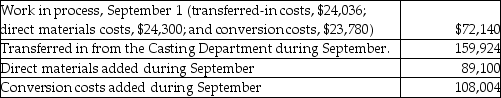 Gamma Lights Machining uses the weighted-average method of process costing. Materials are added at the beginning of the machining process and conversion costs are added evenly throughout the process. The following activity occurred in its Machining Department during September. Units:    Costs:     Required: 1. Summarize flow of physical units and compute total equivalent units for three cost categories: transferred-in, direct materials, and conversion costs. 2. Summarize total costs to account for and compute the cost per equivalent unit for each cost category. 3. Assign total costs to (a) units completed and transferred to Finished Goods Inventory and (b) units in September 30 Work in Process Inventory.