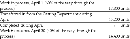 Broadline Ltd. uses the weighted-average method of process costing. Materials are added at the beginning of the machining process and conversion costs are added evenly throughout the process. The following activity occurred in its Machining Department during April. Units:     Costs:     Required 1. Summarize flow of physical units and compute total equivalent units for three cost categories: transferred-in, direct materials, and conversion costs. 2. Summarize total costs to account for and compute the cost per equivalent unit for each cost category. 3. Assign total costs to (a) units completed and transferred to Finished Goods Inventory and (b) units in April 30 Work in Process Inventory.