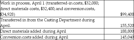 Broadline Ltd. uses the weighted-average method of process costing. Materials are added at the beginning of the machining process and conversion costs are added evenly throughout the process. The following activity occurred in its Machining Department during April. Units:     Costs:     Required 1. Summarize flow of physical units and compute total equivalent units for three cost categories: transferred-in, direct materials, and conversion costs. 2. Summarize total costs to account for and compute the cost per equivalent unit for each cost category. 3. Assign total costs to (a) units completed and transferred to Finished Goods Inventory and (b) units in April 30 Work in Process Inventory.