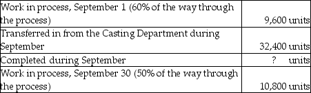 Bright Lights Ltd. uses the weighted-average method of process costing. Materials are added at the beginning of the machining process and conversion costs are added evenly throughout the process. The following activity occurred in its Machining Department during September. Units:     Costs:     Required 1. Summarize flow of physical units and compute total equivalent units for three cost categories: transferred-in, direct materials, and conversion costs. 2. Summarize total costs to account for and compute the cost per equivalent unit for each cost category. 3. Assign total costs to (a) units completed and transferred to Finished Goods Inventory and (b) units in September 30 Work in Process Inventory.