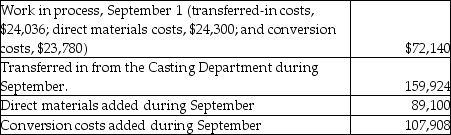 Bright Lights Ltd. uses the weighted-average method of process costing. Materials are added at the beginning of the machining process and conversion costs are added evenly throughout the process. The following activity occurred in its Machining Department during September. Units:     Costs:     Required 1. Summarize flow of physical units and compute total equivalent units for three cost categories: transferred-in, direct materials, and conversion costs. 2. Summarize total costs to account for and compute the cost per equivalent unit for each cost category. 3. Assign total costs to (a) units completed and transferred to Finished Goods Inventory and (b) units in September 30 Work in Process Inventory.