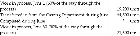Bluetones Ltd. uses the weighted-average method of process costing. Materials are added at the beginning of the machining process and conversion costs are added evenly throughout the process. The following activity occurred in its Machining Department during June. Units:     Costs:     Required 1. Summarize flow of physical units and compute total equivalent units for three cost categories: transferred-in, direct materials, and conversion costs. 2. Summarize total costs to account for and compute the cost per equivalent unit for each cost category. 3. Assign total costs to (a) units completed and transferred to Finished Goods Inventory and (b) units in June 30 Work in Process Inventory.