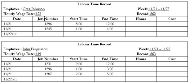 Custom Cedar Products (CCP) manufactures a line of outdoor furniture. In November, CCP received an order Outdoor Spaces for six 42 inch diameter tables with umbrella stand. The order from Outdoor Spaces became job 1296 at CCP. A Materials requisition for Job 1296 is presented in the following section. In addition to the materials requisition, The labour time records (partial) or the week that these tables were made are presented. Other products were also being produced during that week, so not all labour belongs to Job 1296, but all labour belonging to Job 1296 is shown.        Requirements: 1. Calculate the total for the Materials Requisition form. Post the information from the Materials Requisition form to the Job Cost Record. 2. Complete the labour time records for each of the employees and post the information to the Job Cost Record for Job 1296. 3. Complete the Job Cost Record.