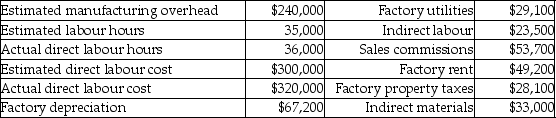 Use the information below to answer the following question(s) . Here are selected basic data for Garrett Company:    -If the Garrett Company allocates overhead based on direct labour cost, what are the total actual manufacturing overhead costs? A)  $230,100 B)  $173,600 C)  $260,300 D)  $283,800
