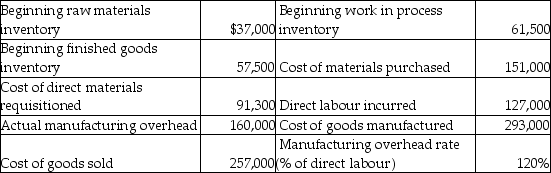 Use the information below to answer the following question(s) . Here are selected data for Ansel Corporation:    -What is the finished goods ending inventory at Ansel Corporation? A)  $93,500 B)  $293,000 C)  $78,500 D)  $492,500