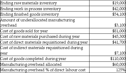 Use the information below to answer the following question(s) . To follow is selected financial data from Harmon Manufacturing for the most recent year.    -What is the beginning finished goods inventory at Harmon Manufacturing? A)  $135,100 B)  $75,100 C)  $25,100 D)  $6,100