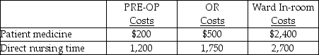 Use the information below to answer the following question(s) . A Hospital uses a job cost system for all surgery patients. In February, the pre-operating room (PRE-OP)  and operating room (OR)  had budgeted allocation bases of 1,000 nursing hours and 500 nursing hours, respectively, and budgeted nursing overhead charges were $28,000 and $22,000, respectively. The hospital ward rooms for surgery patients had budgeted overhead costs of $200,000 and 2,500 nursing hours for the month. PRE-OP, OR and the hospital ward have separate indirect cost pools. The hospital uses a budgeted overhead rate for applying overhead to patient stays. For patient Jones, actual hours incurred were six and eight hours, respectively, in the PRE-OP and OR rooms. He was in the hospital for 5 days (120 hours) . Other costs related to Jones were:    -What is the budgeted overhead rate for the hospital floor for surgery? A)  $28.00 B)  $44.00 C)  $47.75 D)  $80.00