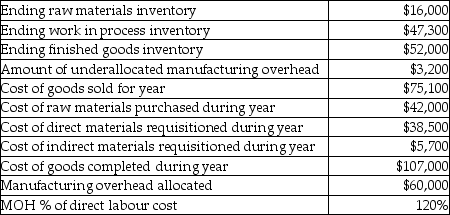 Safety First Corporation uses job costing. To follow is selected financial data from the company for the most recent year.     Compute:  A) Beginning raw materials inventory B) Beginning work in process inventory C) Beginning finished goods inventory D) Actual manufacturing overhead costs incurred during the year