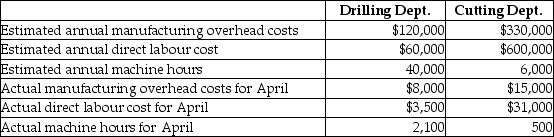 Boyle Manufacturing has two departments that produce small appliances. The Drilling Department allocates manufacturing overhead using machine hours as the allocation base while the Cutting Department allocates manufacturing overhead using direct labour cost as the allocation base. Data for April are shown below:     A) Determine the predetermined manufacturing overhead rate for the Drilling Department. B) Determine the predetermined manufacturing overhead rate for the Cutting Department. C) Determine the balances of the manufacturing overhead accounts for each department as of April 30. Indicate whether the amounts represent overallocated or underallocated manufacturing overhead.