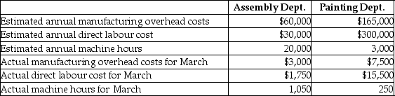 Dymo Manufacturing has two departments that produce small appliances. The Assembly Department allocates manufacturing overhead using machine hours as the allocation base while the Painting Department allocates manufacturing overhead using direct labour cost as the allocation base. Data for March are shown below:     A) Determine the predetermined manufacturing overhead rate for the Assembly Department. B) Determine the predetermined manufacturing overhead rate for the Painting Department. C) Determine the balances of the manufacturing overhead accounts for each department as of March 31. Indicate whether the amounts represent over allocated or under allocated manufacturing overhead.