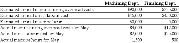 Hurt Manufacturing has two departments that produce a line of tables. The Machining Department allocates manufacturing overhead using machine hours as the allocation base while the Finishing Department allocates manufacturing overhead using direct labour cost as the allocation base. Data for May are shown below:     A) Determine the predetermined manufacturing overhead rate for the Machining Department. B) Determine the predetermined manufacturing overhead rate for the Finishing Department. C) Determine the balances of the manufacturing overhead accounts for each department as of May 31. Indicate whether the amounts represent over allocated or under allocated manufacturing overhead.