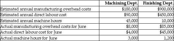 Hurt Manufacturing has two departments that produce a line of tables. The Machining Department allocates manufacturing overhead using machine hours as the allocation base while the Finishing Department allocates manufacturing overhead using direct labour cost as the allocation base. Data for June are shown below:     A) Determine the predetermined manufacturing overhead rate for the Machining Department. B) Determine the predetermined manufacturing overhead rate for the Finishing Department. C) Determine the balances of the manufacturing overhead accounts for each department as of June 31. Indicate whether the amounts represent over allocated or under allocated manufacturing overhead.