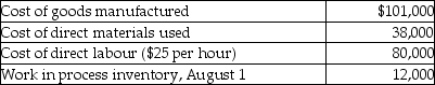 Use the information below to answer the following question(s) . Addison Company uses a job costing system. Addison Company's schedule of cost of goods manufactured showed the following amounts for the month ended August 31.    Manufacturing overhead cost is allocated at the rate of $10 per direct labour hour. Actual manufacturing overhead costs for August amount to $42,000. -What is the amount of work in process inventory (after any adjustment for overallocated or underallocated manufacturing overhead)  on August 31 at Addison Company? A)  $61,000 B)  $30,000 C)  $113,000 D)  $160,000