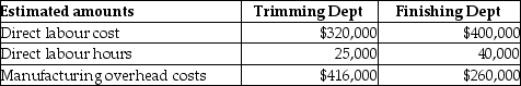 Use the information below to answer the following question(s) . Solid Oak Bureau Company uses job costing. Solid Oak Bureau Company has two departments, Trimming and Finishing. Manufacturing overhead is allocated based on direct labour cost in the Trimming Department and direct labour hours in the Finishing Department. The following additional information is available:     Actual data for completed Job No. 650 is as follows:    -What is the total manufacturing overhead cost for Job No. 650? A)  $72,500 B)  $89,600 C)  $59,731 D)  $78,520