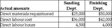 Millstone Company uses job costing. Millstone Company has two departments, Sanding and Finishing. Manufacturing overhead is allocated based on direct labour cost in the Sanding Department and direct labour hours in The Finishing Department. The following additional information is available:     Actual data for completed Job No. 140 is as follows:     A) Compute the predetermined manufacturing overhead rate for the Sanding Department. B) Compute the predetermined manufacturing overhead rate for the Finishing Department. C) What is the total manufacturing overhead cost for Job. No. 140? D) If Job No. 140 consists of 400 units of product, what is the average unit cost of this job?