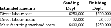 Hardrock Company uses job costing. Hardrock Company has two departments, Sanding and Finishing. Manufacturing overhead is allocated based on direct labour cost in the Sanding Department and direct labour hours in the Finishing Department. The following additional information is available:     Actual data for completed Job No. 140 is as follows:     a. Compute the predetermined manufacturing overhead rate for the Sanding Department. b. Compute the predetermined manufacturing overhead rate for the Finishing Department. c. What is the total manufacturing overhead cost for Job. No. 140? d. If Job No. 140 consists of 500 units of product, what is the average unit cost of this job?
