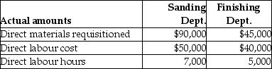 Hardrock Company uses job costing. Hardrock Company has two departments, Sanding and Finishing. Manufacturing overhead is allocated based on direct labour cost in the Sanding Department and direct labour hours in the Finishing Department. The following additional information is available: Actual data for completed Job No. 140 is as follows: a. Compute the predetermined manufacturing overhead rate for the Sanding Department. b. Compute the predetermined manufacturing overhead rate for the Finishing Department. c. What is the total manufacturing overhead cost for Job. No. 140? d. If Job No. 140 consists of 500 units of product, what is the average unit cost of this job?