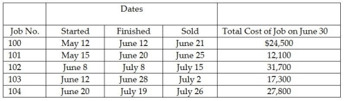 Records for Josten's Custom Networks contained the following data.    Compute:  A) Work in process inventory on June 30 B) Finished goods inventory on June 30 C) Cost of goods sold for June