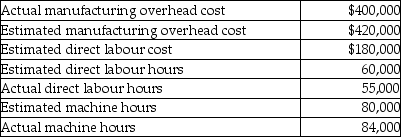 Use the information below to answer the following question(s) . Selected data about Babcox Manufacturing Ltd. operations follows:    -By how much was manufacturing overhead overallocated or underallocated for the year if Babcox Manufacturing Ltd. uses a predetermined manufacturing overhead rate based on machine hours? A)  $20,000 underallocated B)  $20,000 overallocated C)  $41,000 underallocated D)  $41,000 overallocated