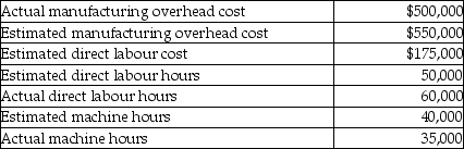 Use the information below to answer the following question(s) . Selected data about Hilltop Manufacturing Ltd. operations follows:    -By how much was manufacturing overhead overallocated or underallocated for the year if Hilltop Manufacturing Ltd. uses a predetermined manufacturing overhead rate based on direct labour hours? A)  $50,000 underallocated B)  $160,000 overallocated C)  $100,000 underallocated D)  $50,000 overallocated