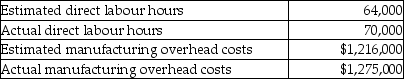 The following information was gathered for the Parzone Corporation for the most recent year. Manufacturing overhead is allocated using direct labour hours.     Compute:  A) Predetermined manufacturing overhead rate B) Manufacturing overhead allocated for the year C) Amount of over/underallocated overhead at the end of the year