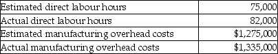 The following information was gathered for the Falsetto Corporation for the most recent year. Manufacturing overhead is allocated using direct labour hours.     Compute: a) Predetermined manufacturing overhead rate b) Manufacturing overhead allocated for the year c) Amount of over/underallocated overhead at the end of the year